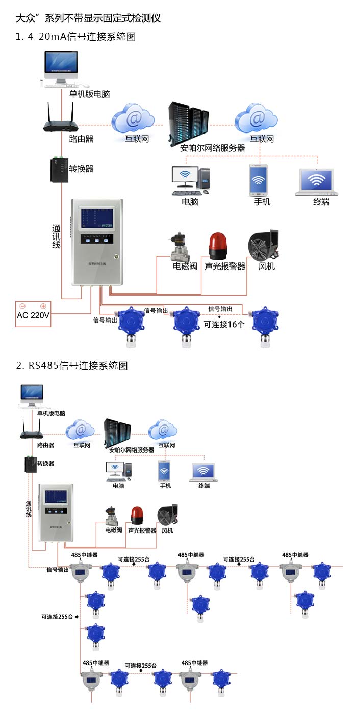 大眾固定在線式1-1-1-三氯乙烷氣體檢測(cè)儀不帶顯示型網(wǎng)絡(luò)版系統(tǒng)方案與案例