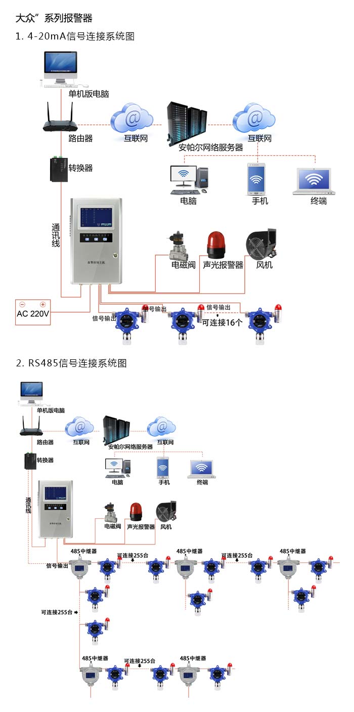 大眾固定在線式氯氣氣體報警器型網絡版系統方案與案例