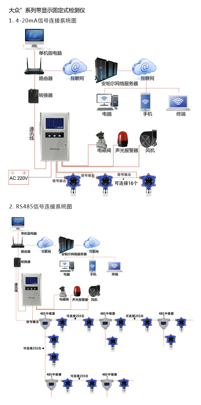 大眾固定在線式1-碘丙烷氣體檢測儀管道安裝型網絡版系統方案與案例