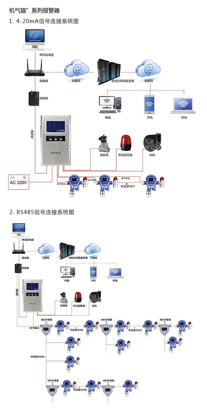 機氣貓固定在線式1-氯-2-溴乙烷氣體報警器型網絡版系統方案與案例