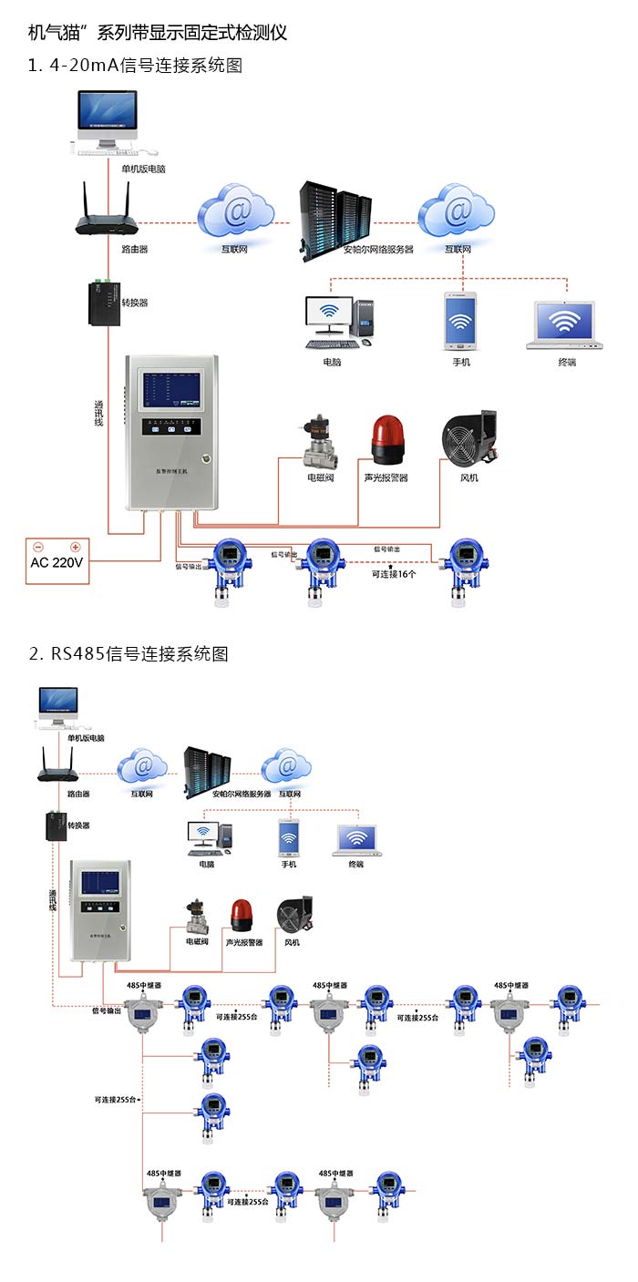 機氣貓固定在線式氯氣氣體檢測儀分體型網絡版系統方案與案例