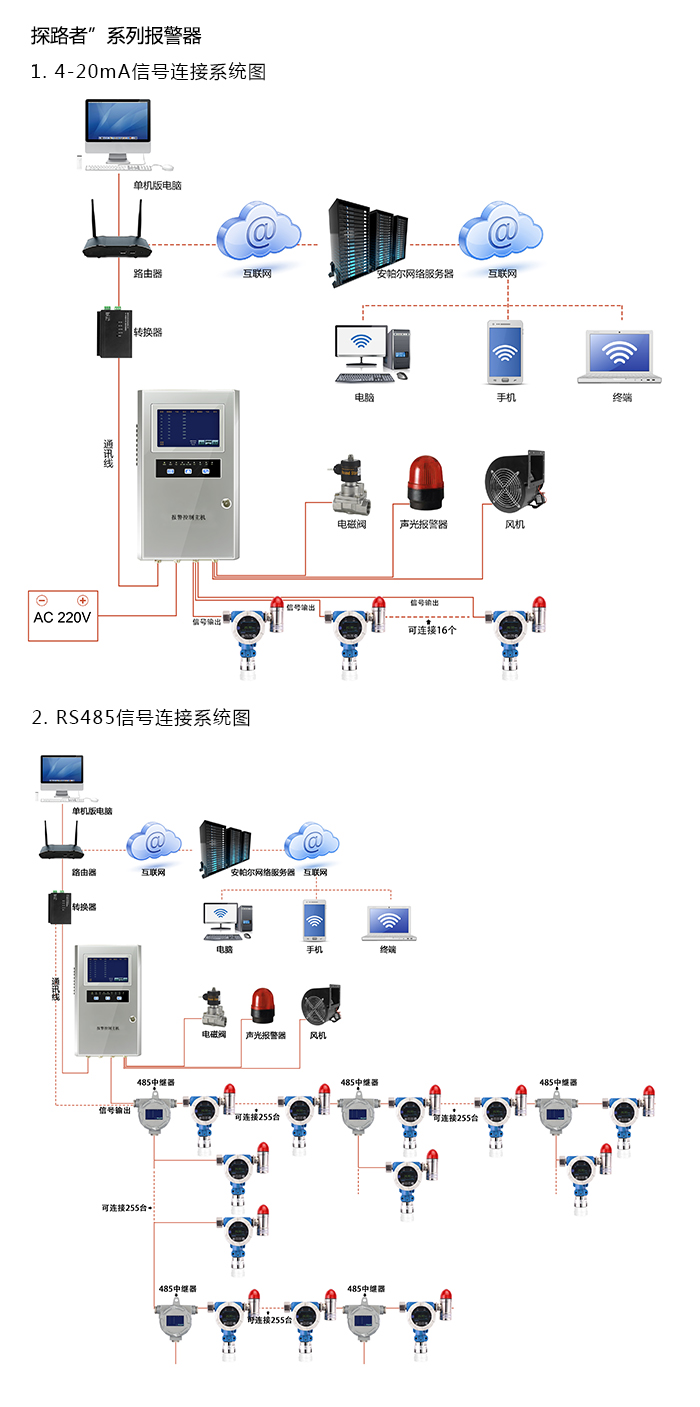 探路者固定在線式1-丁烯氣體報警器型網(wǎng)絡(luò)版系統(tǒng)方案與案例