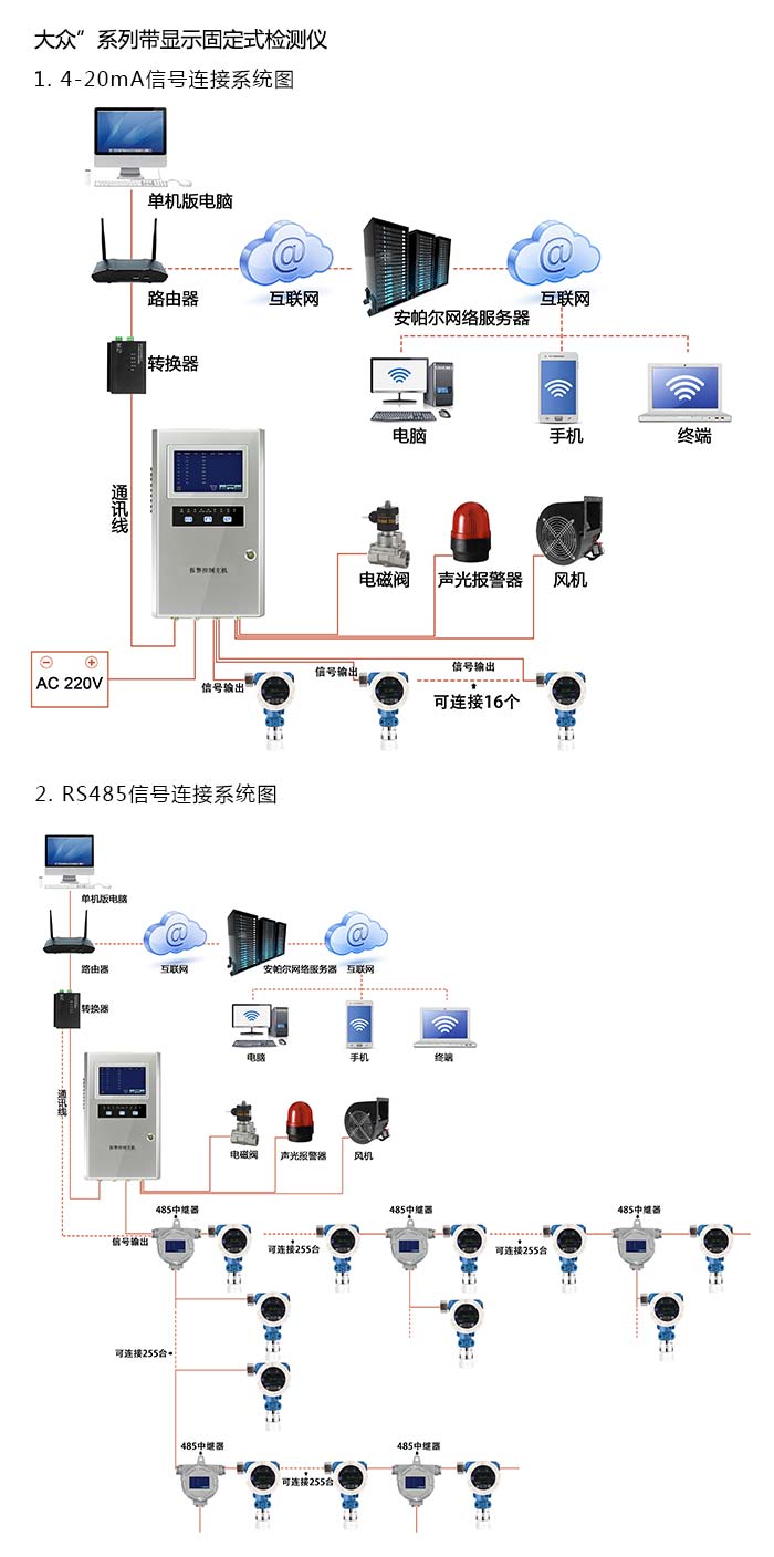 探路者固定在線式1-3-丁二烯氣體檢測(cè)儀帶顯示型網(wǎng)絡(luò)版系統(tǒng)方案與案例